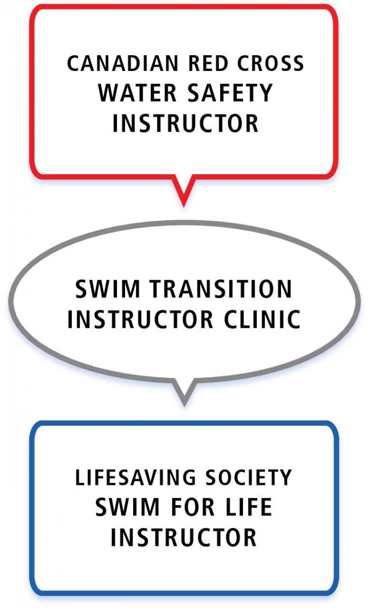 Red Cross Water Safety Instructors Société de sauvetage du Québec